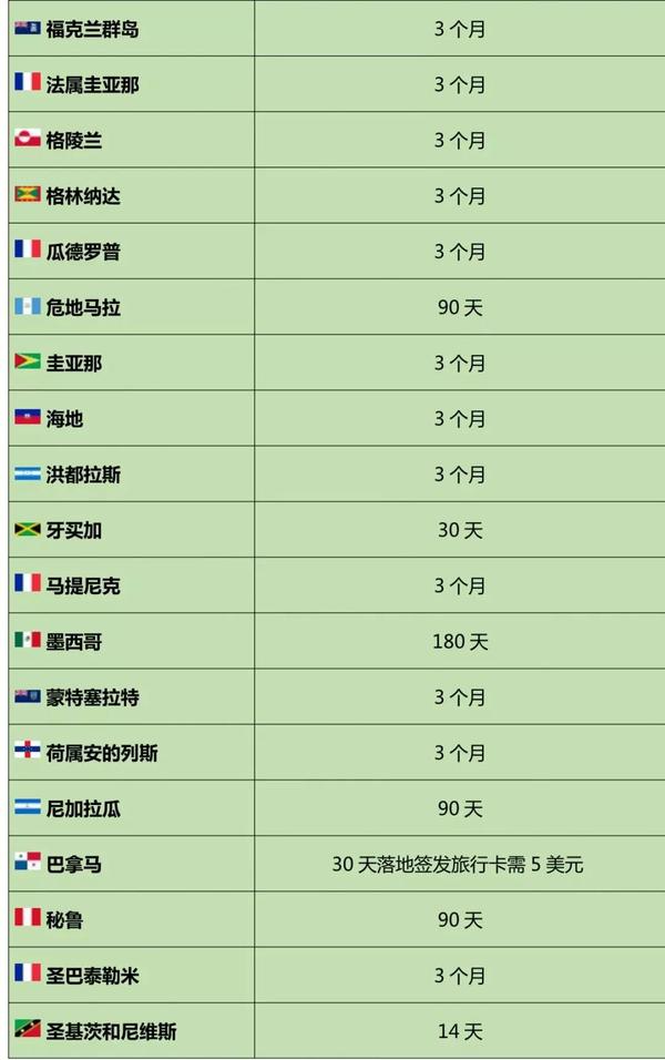 2020最全最新的美国护照免签国家和地区一览表