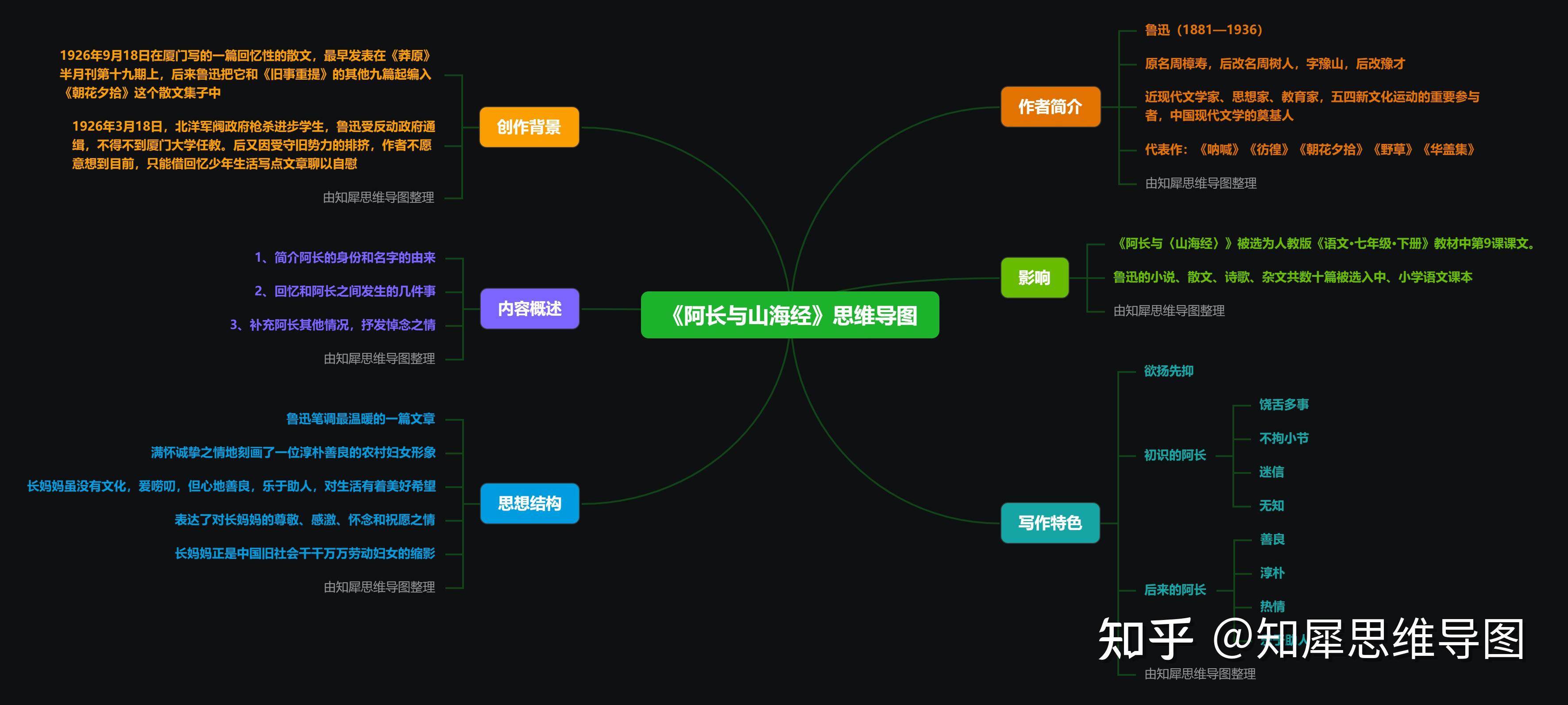 朝花夕拾读后感思维导图整理阿长与山海经知犀思维导图