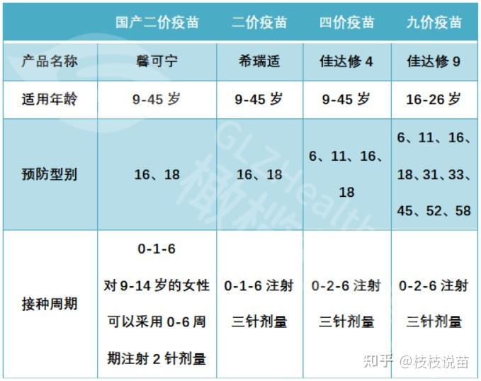 目前市面上一共有4种hpv疫苗:进口/国产二价疫苗适用于9-45岁女性,对