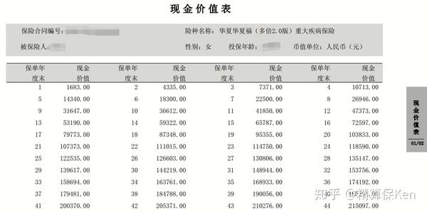 教你看保单系列②现金价值