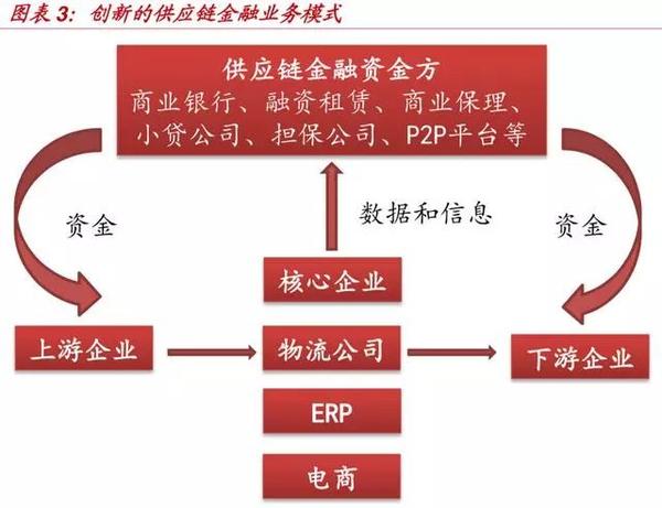 供应链金融产业创新模式深度剖析