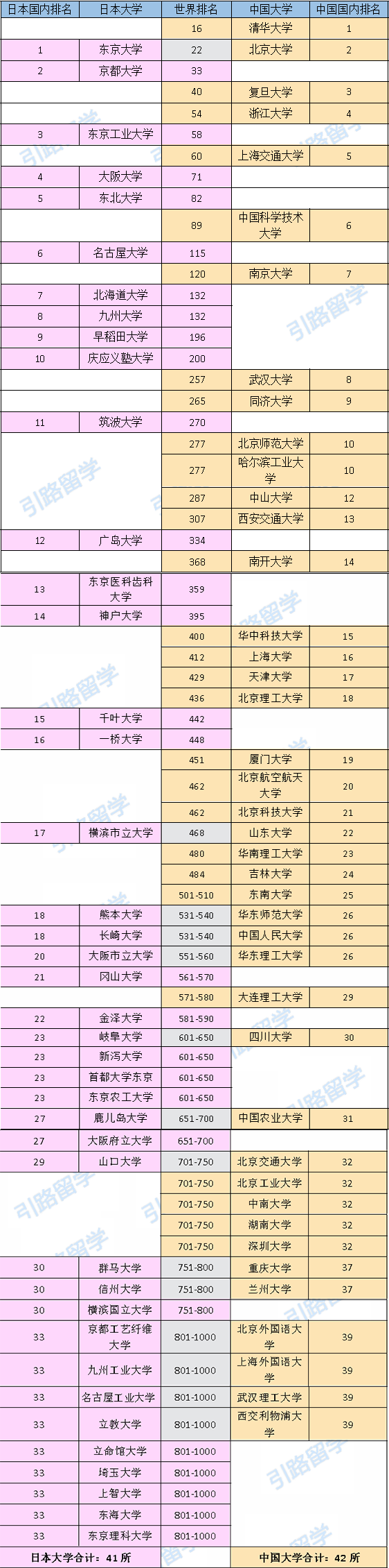 2020年日本大学排名(含与中国大学的排名对比)