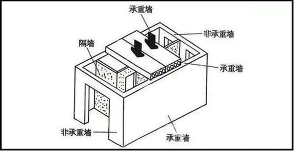 建筑全是混凝土墙承重,承重墙位置上下楼层可以不一致