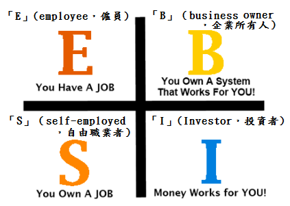 esbi四大象限决定人生贫富的四种分类