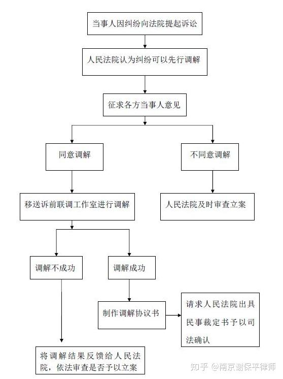 如果调解不成后续法院也会及时立案,走正式走诉讼程序