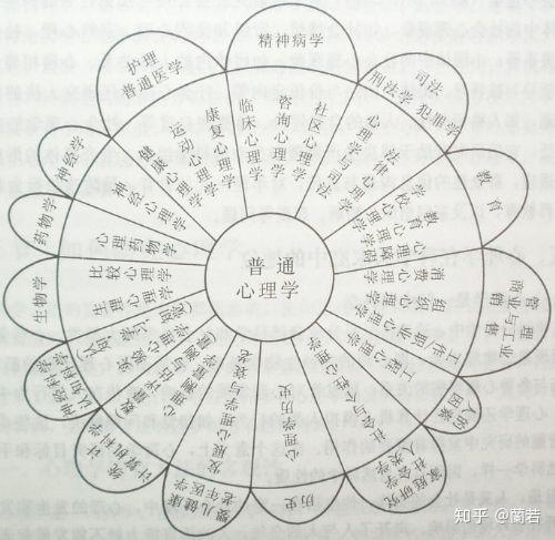我:不是. i. 心理学有很多分支,咨询心理学仅仅是心理学分支之一.