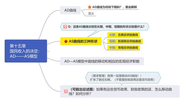 高鸿业《宏观经济学》期末考试重点思维导图