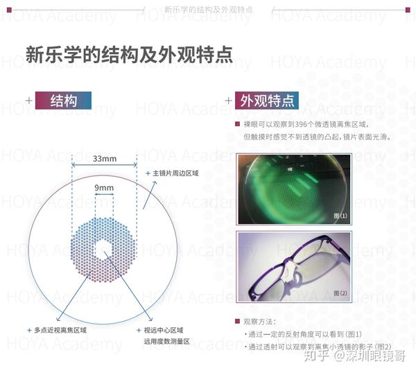 豪雅新乐学多点近视离焦镜片详解版(图文)