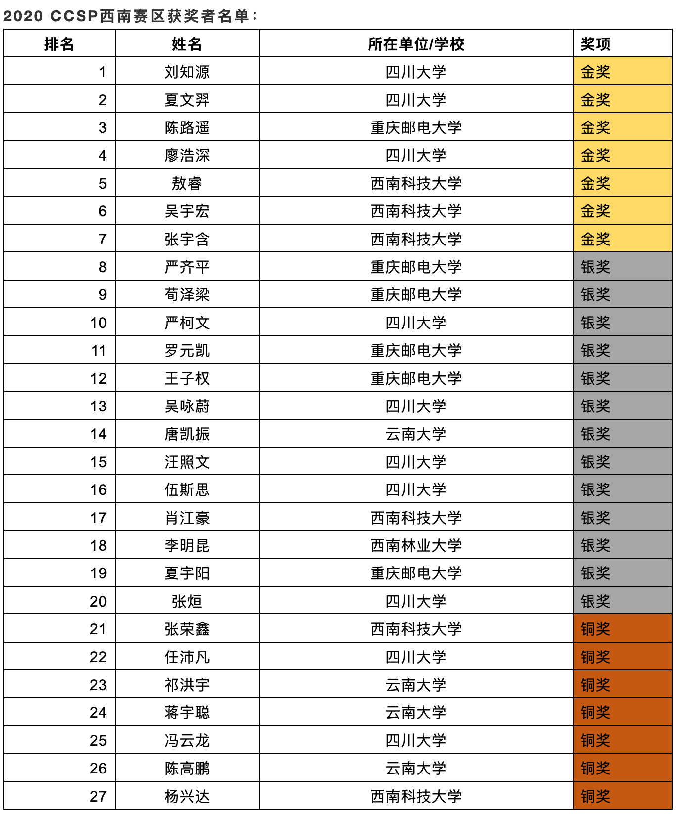 西安交大王之坤摘得金奖桂冠浙大团体第一1016名高手同台竞技ccsp2020