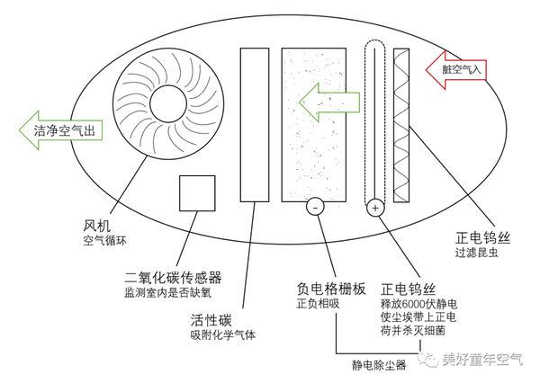 空气净化器工作原理图