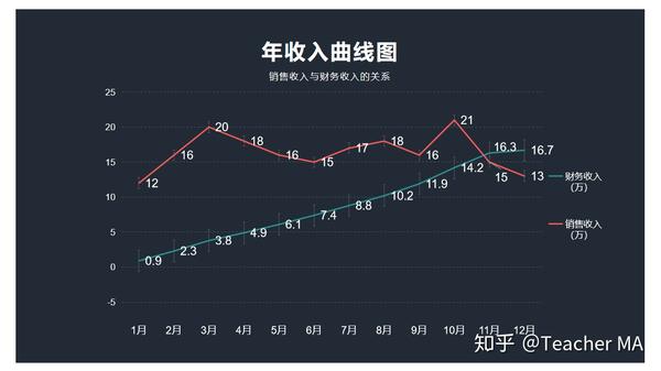 销售收入与财务收入的基本关系(健身房经营必读 知乎