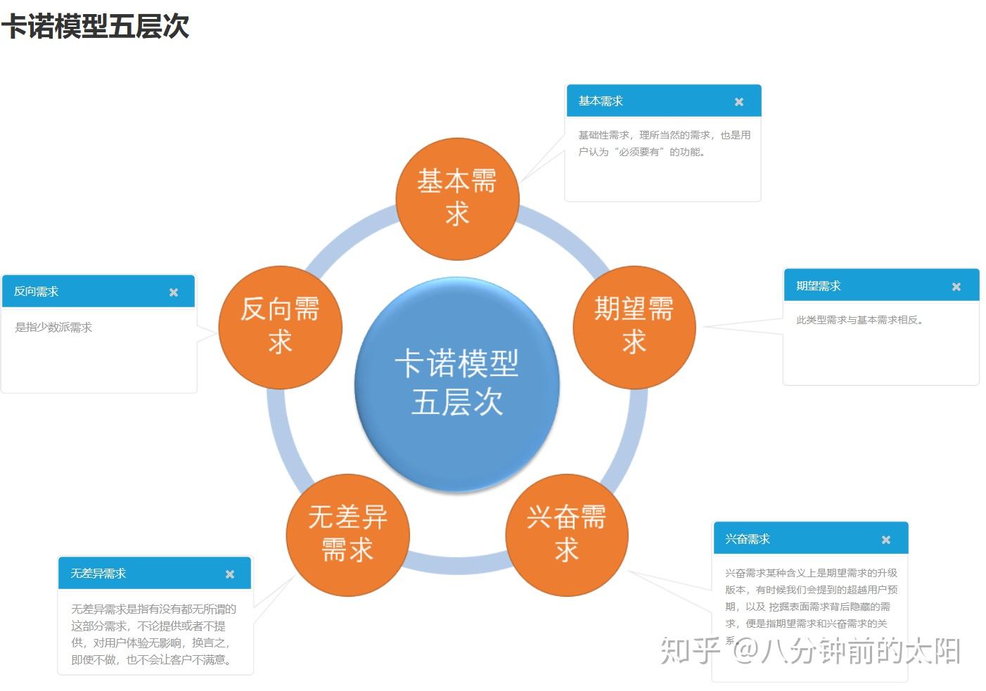 需求的种类:分类;层次(kano模型.