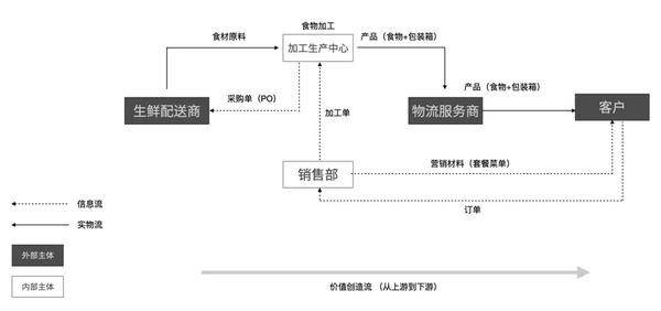 以上是整个业务活动的信息流部分.