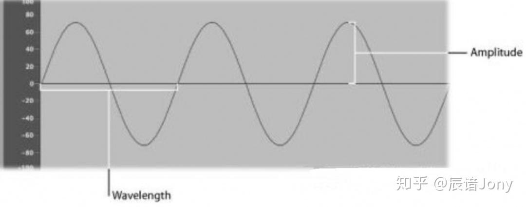 对于声音的基本波形如正弦波来说,其属性存在着振幅,波长,频率,周期