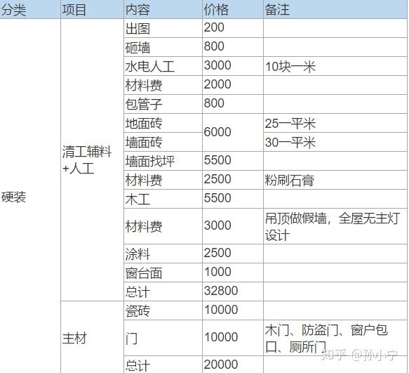 5万块钱的装修预算怎么做出来?清包 半包 全包如何选?