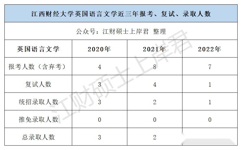 江西财经大学近三年考研录取情况分析英语语言文学篇