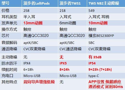 漫步者lollipods和tws1哪款更好主动降噪真无线耳机twsnb2性价比怎么