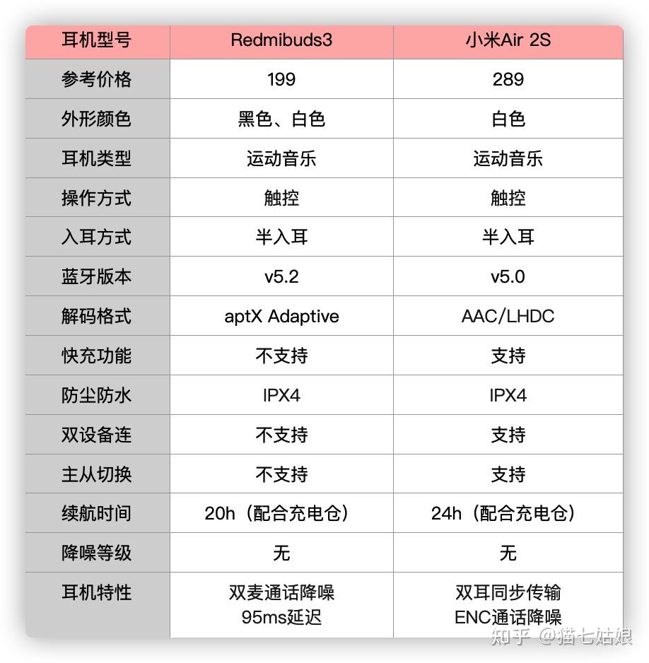 小米air2s和redmibuds3蓝牙耳机谁好