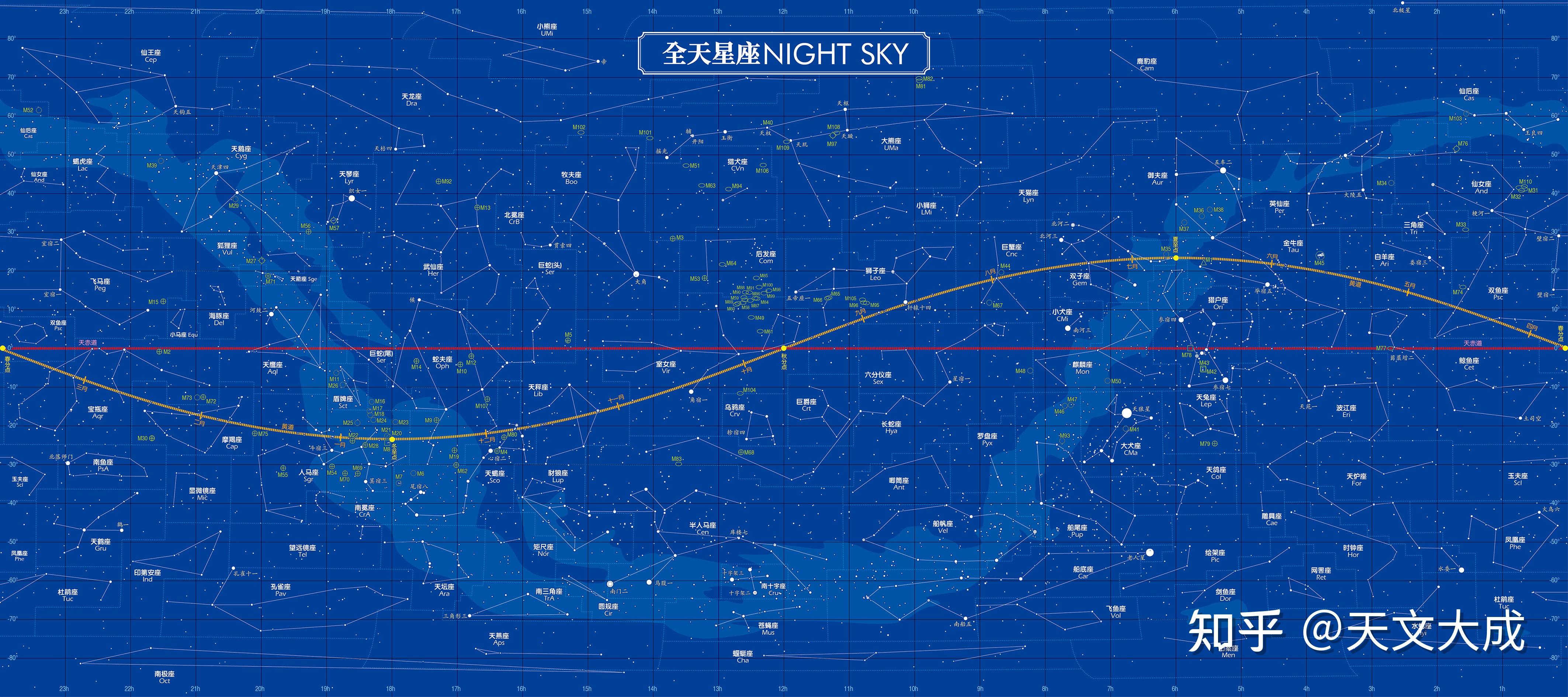 赤经圈和赤纬圈重新加以科学地划分,并确定为现代国际通用的88个星座