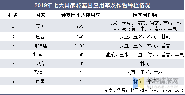 转基因作物行业发展现状及趋势分析逐步商业化图