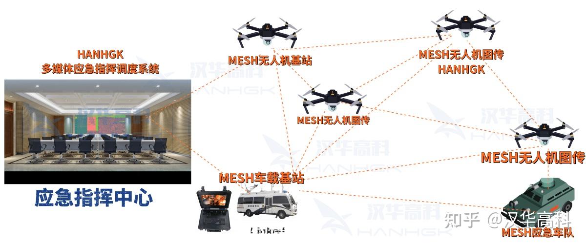 无人机集群超远距离自组网应急通信指挥系统解决方案