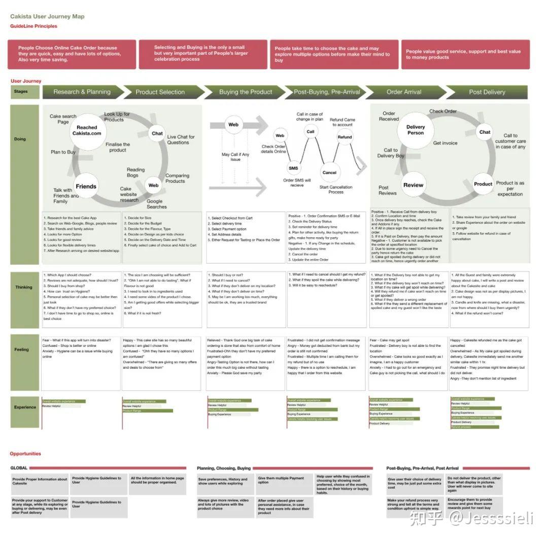 userjourneymap用户旅程图