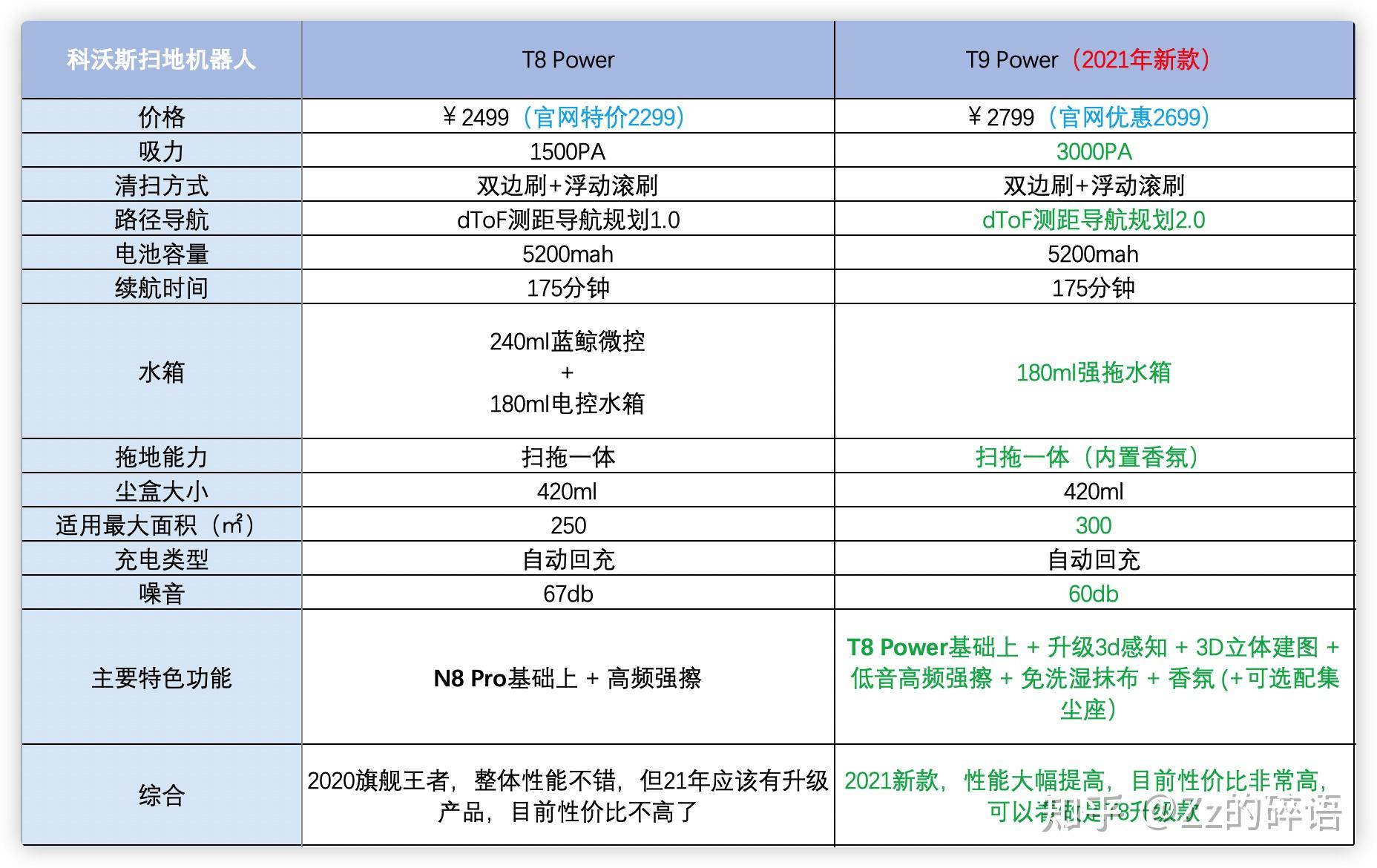 对比出吸力升级——提升为t8 power的两倍为3000pa,成为科沃斯所有