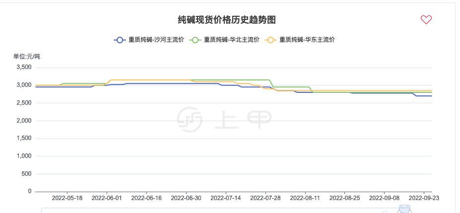 纯碱期货行情2022年9月27日纯碱期货价格