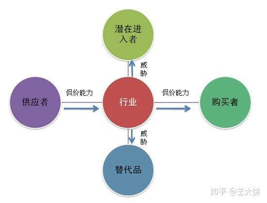 潜在竞争者的威