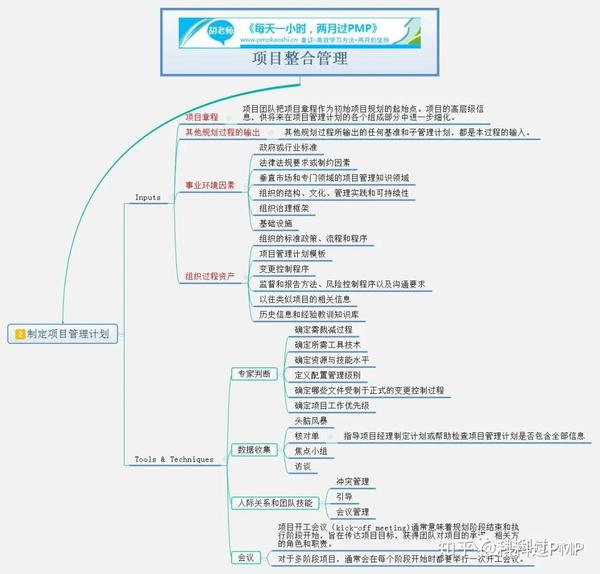 pmp思维导图—项目整合管理(1)