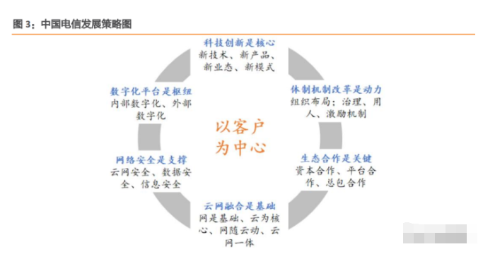 中国电信专题报告c端业务全面向好5g智慧家庭推升arpu值