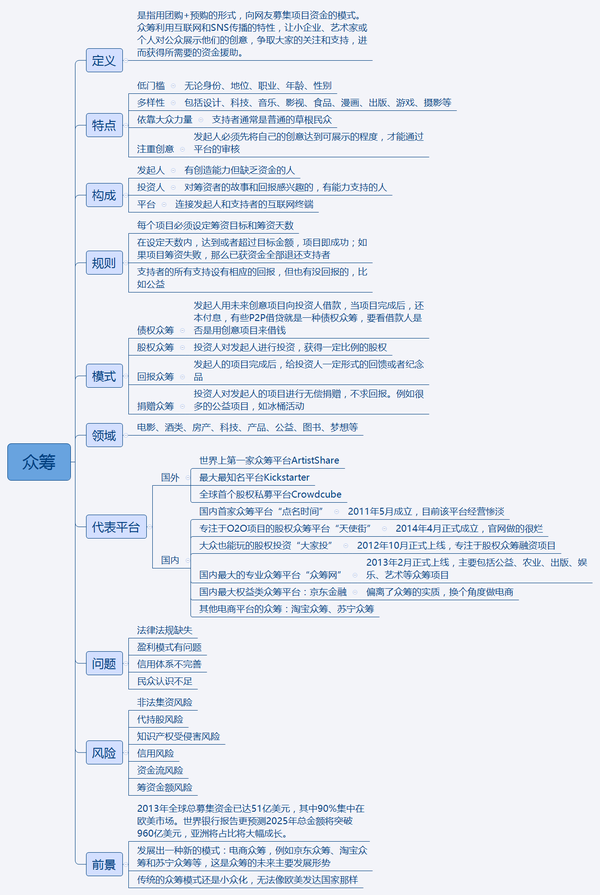 一张思维导图看懂"众筹",京东众筹原来是这么个玩意