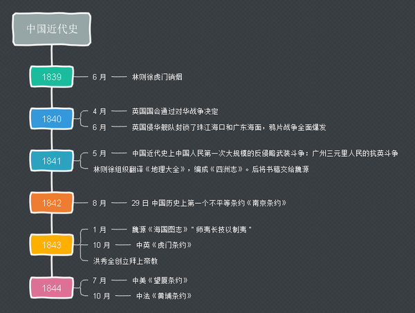 《觉醒年代》后,中国近代史时间线梳理!