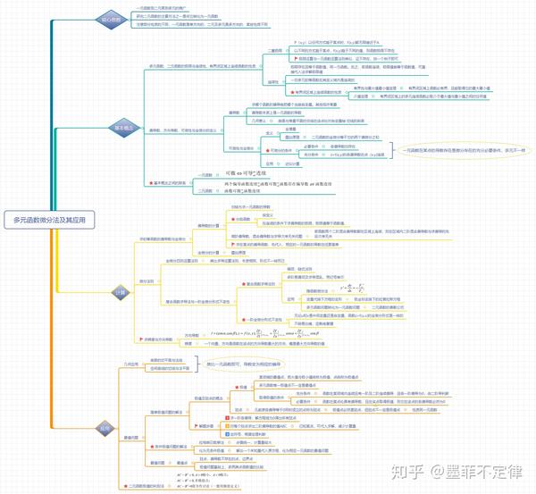 同济高数教材第九章多元函数微分学思维导图