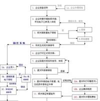 出口货物报关流程