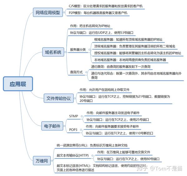 计算机网络知识结构图应用层