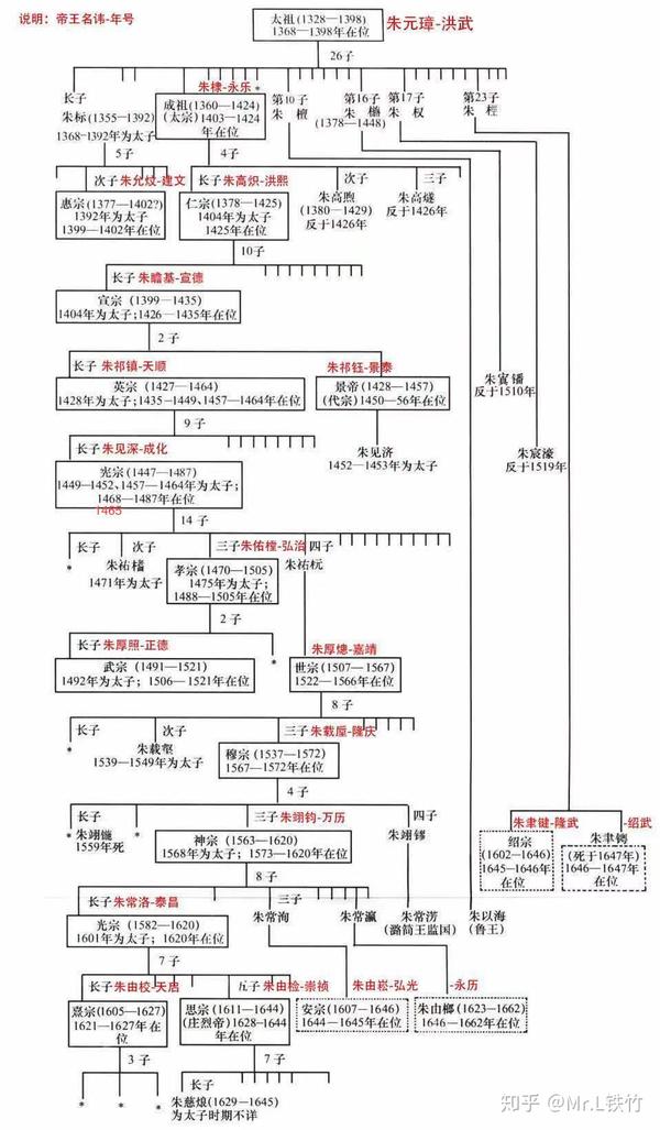 明朝皇帝谱系图