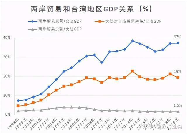 海峡两岸贸易简析:大陆对台湾地区集成电路和电子元