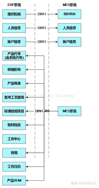 企业软件开发的mes系统和erp系统如何进行集成