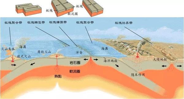 天天学普地||海沟岛弧(山弧)系的地震与火山活动