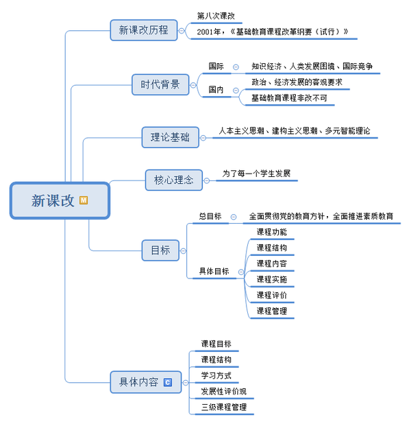 教资笔试中学科目二教育教学知识与能力思维导图4