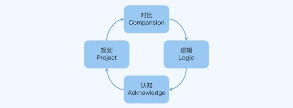 第460期|一个优秀的复盘模型是什么样的?