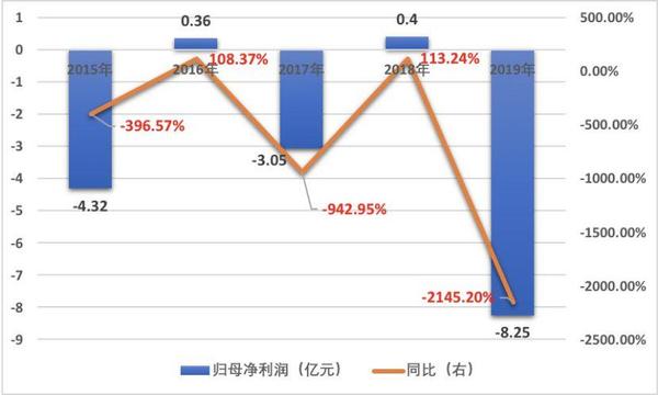 半年关店500家资产减值37亿美邦服饰还要继续不走寻常路