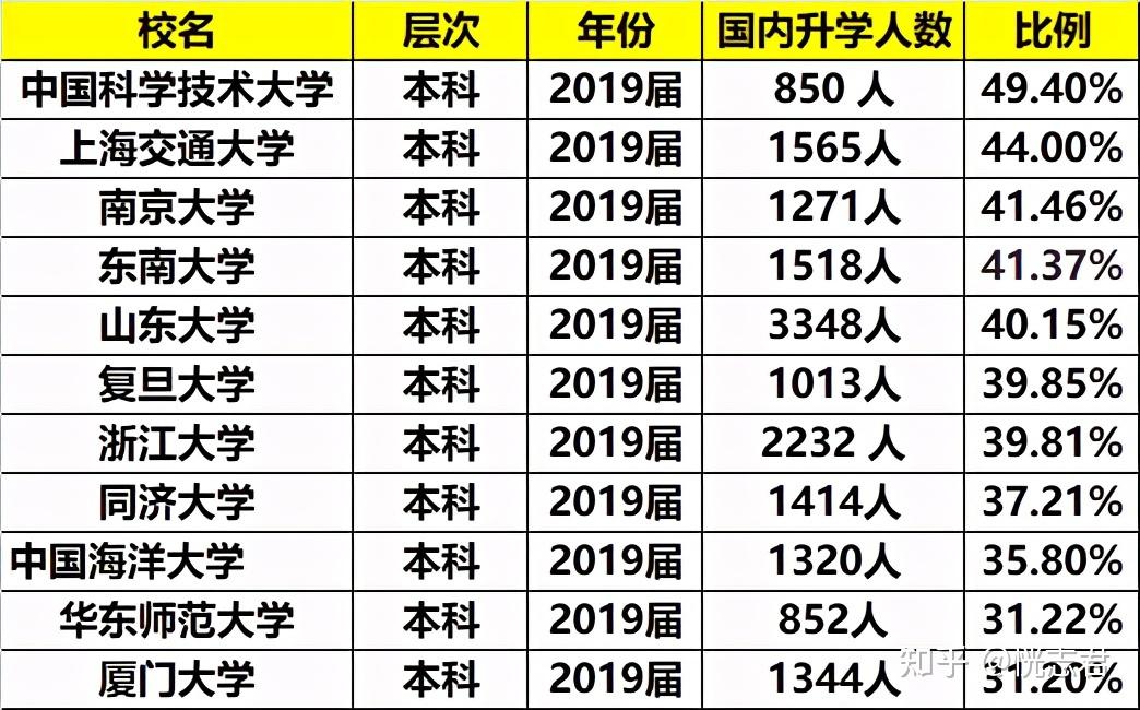 华东地区985大学升学率排名中科大第一厦大排在后面