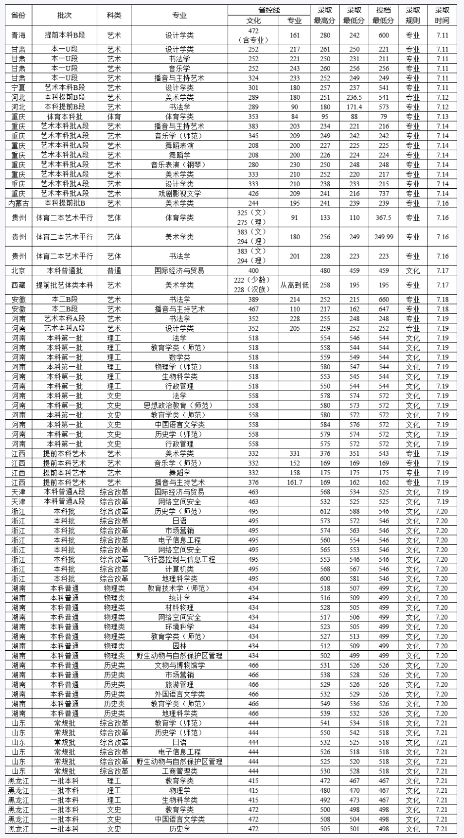 2021年文化录取分数线03 西华师范大学2021年文化录取分数线02  中南