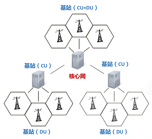 5g基站组网示意图