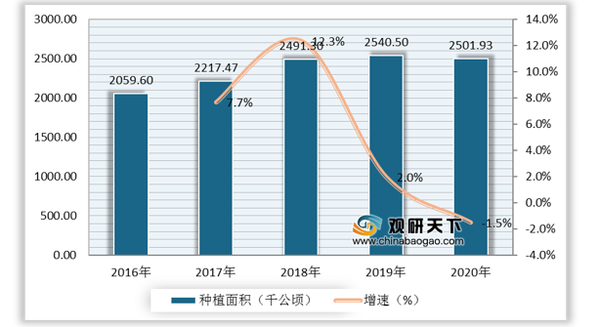 2016-2020年我国新疆棉花种植面积及增速