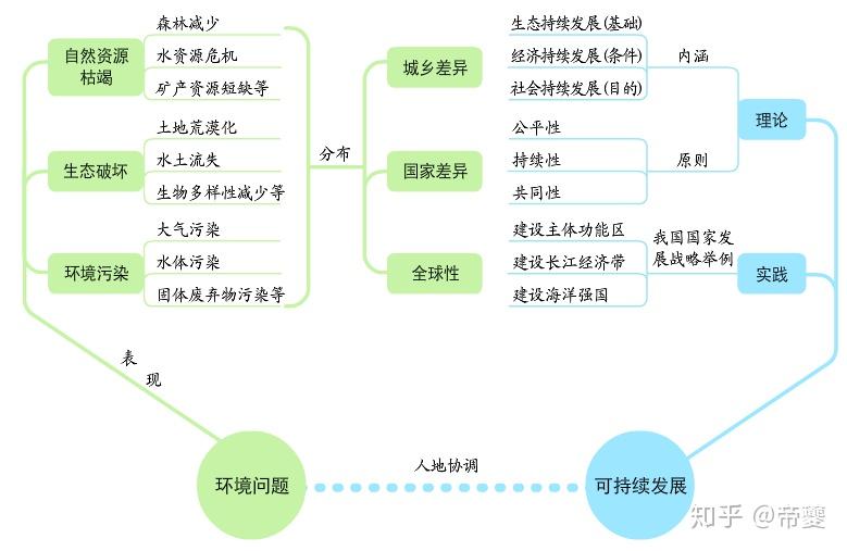 最新人教版高中地理思维导图汇总