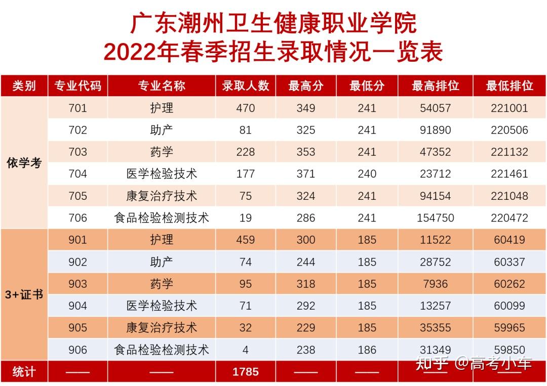 学考(美术)广东潮州卫生健康职业学院广东云浮中医药职业学院