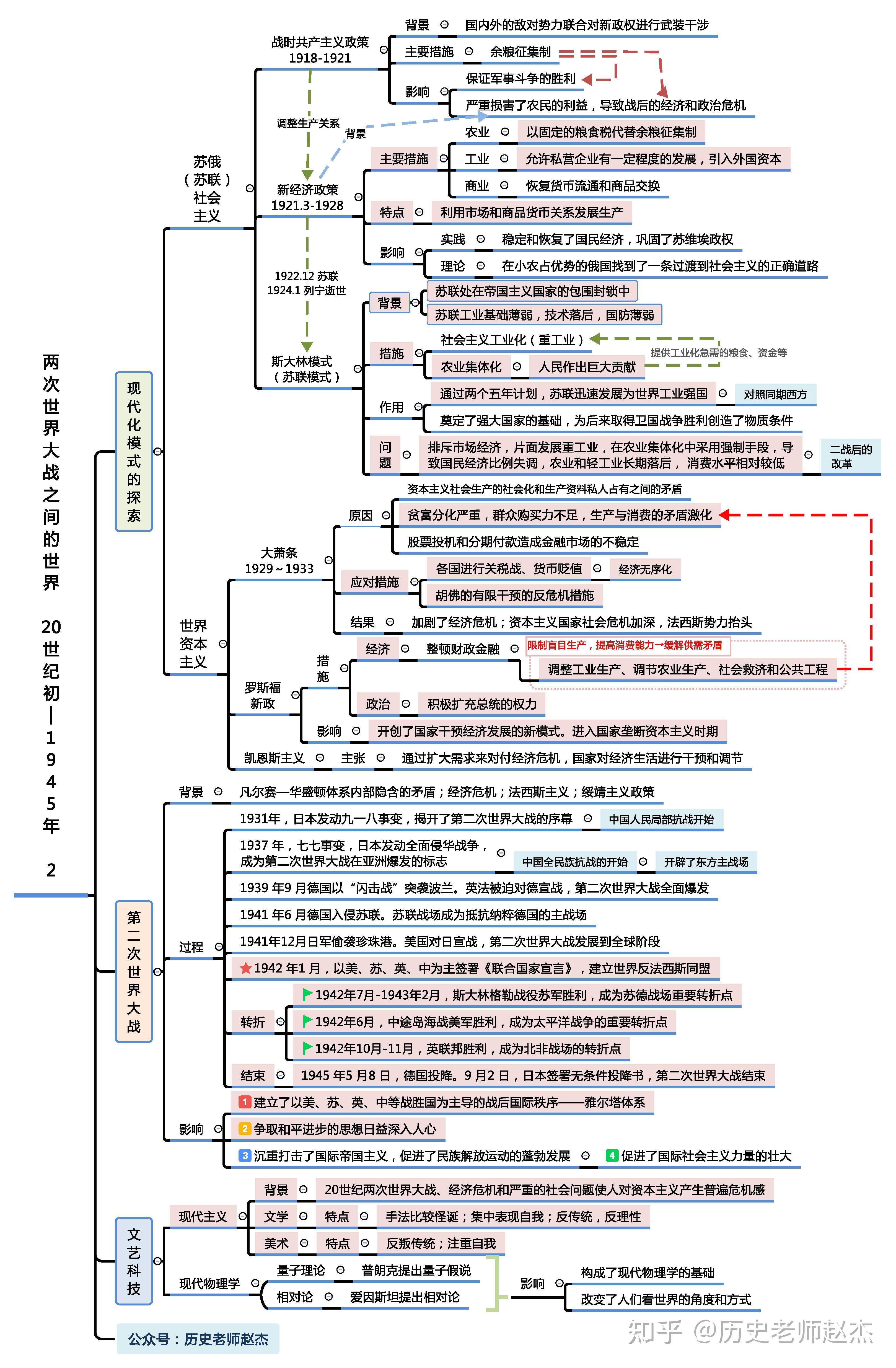 世界现代史——两次世界大战之间的世界思维导图